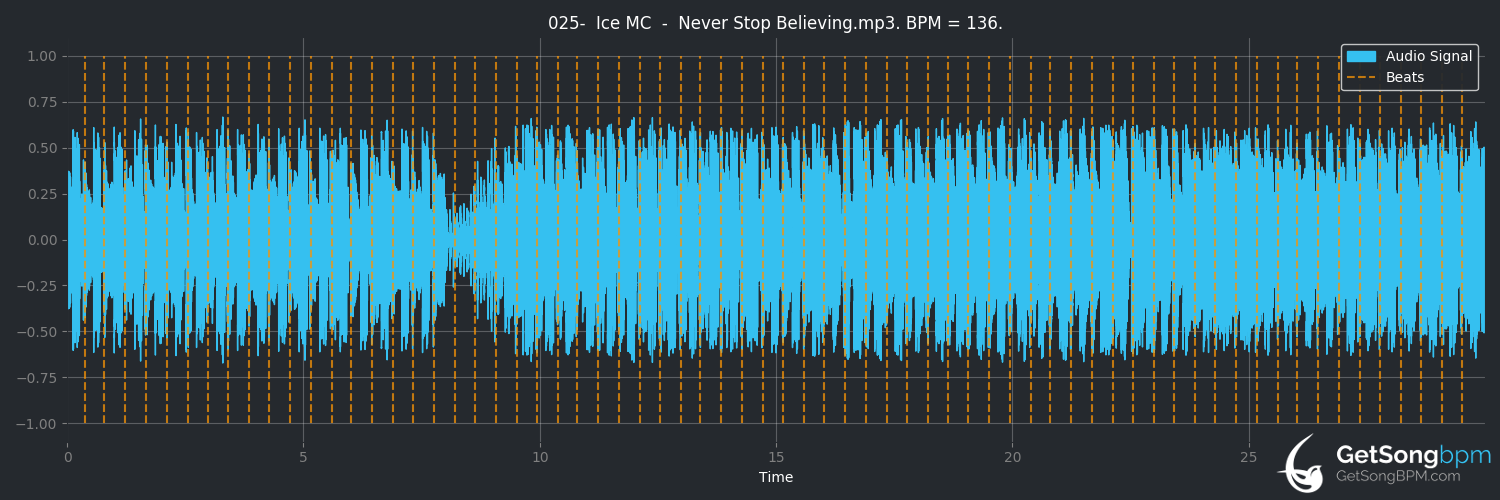 bpm analysis for Never Stop Believing (ICE MC)