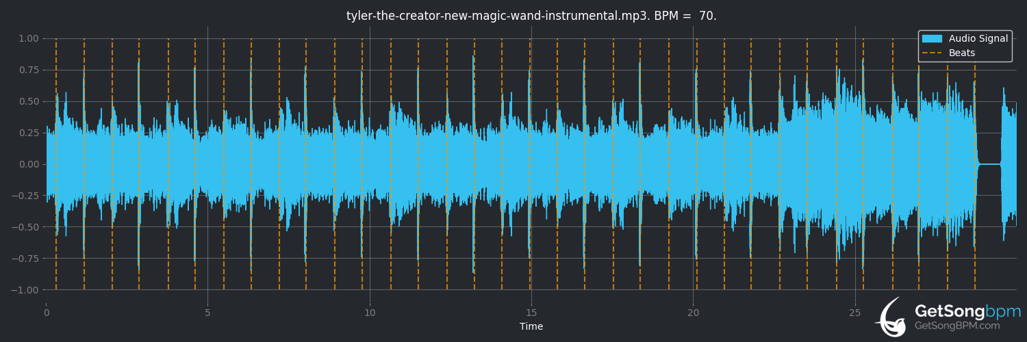 bpm analysis for NEW MAGIC WAND (Tyler, the Creator)