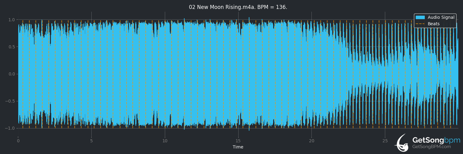 bpm analysis for New Moon Rising (Wolfmother)
