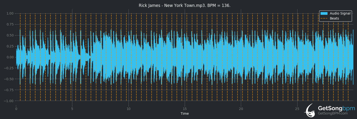 bpm analysis for New York Town (Rick James)