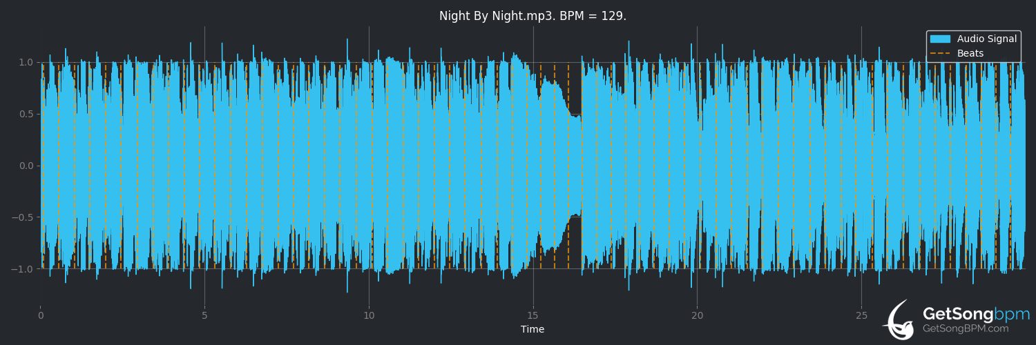 bpm analysis for Night by Night (Chromeo)