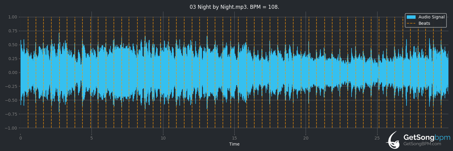 bpm analysis for Night by Night (Dokken)