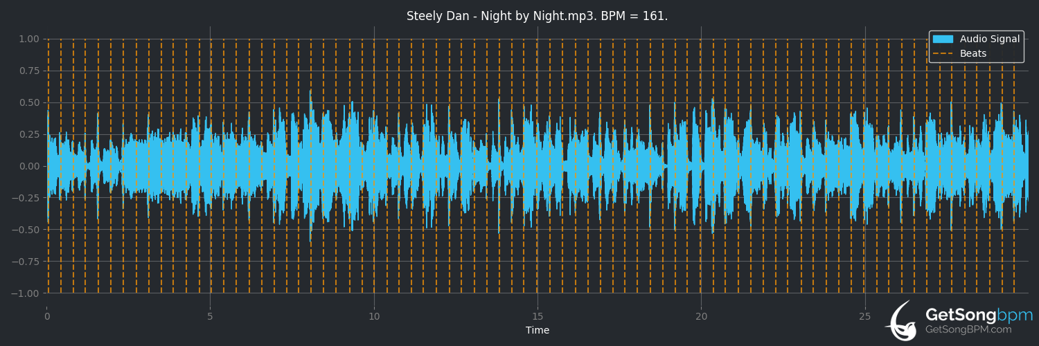 bpm analysis for Night by Night (Steely Dan)