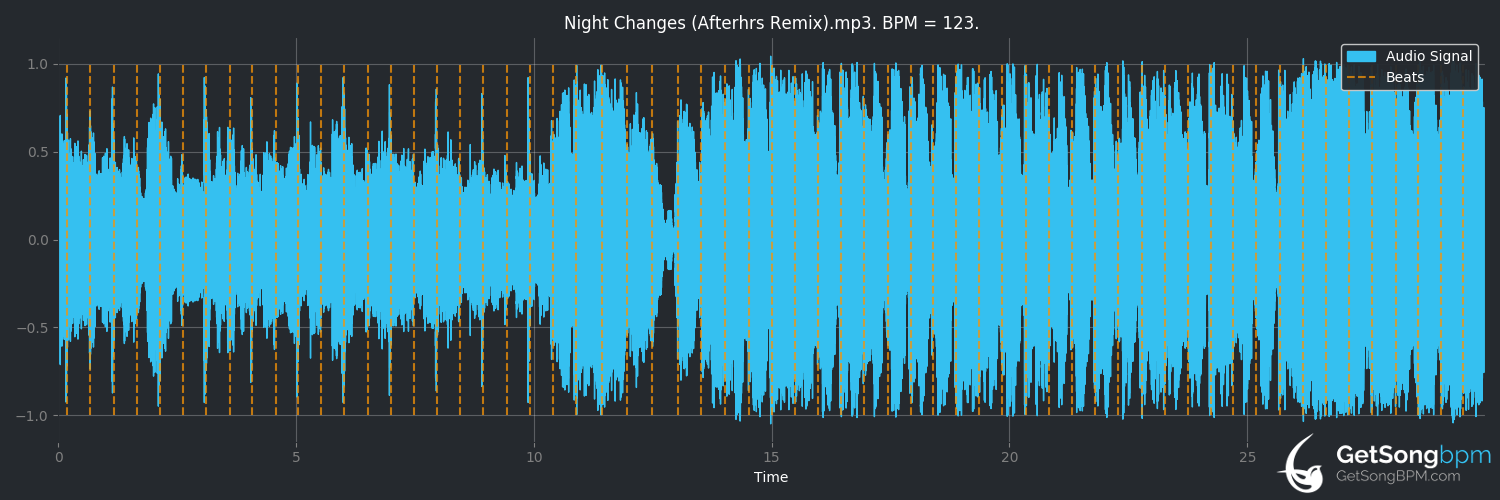 bpm analysis for Night Changes (One Direction)