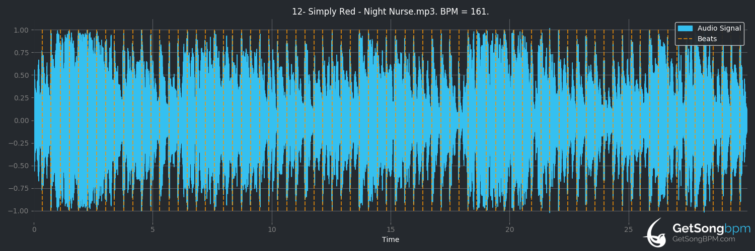 bpm analysis for Night Nurse (Simply Red)