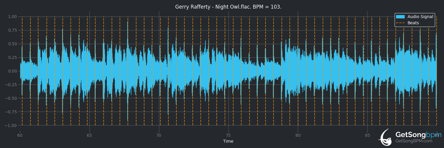 bpm analysis for Night Owl (Gerry Rafferty)