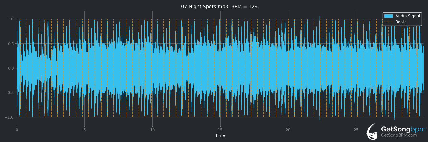 bpm analysis for Night Spots (The Cars)