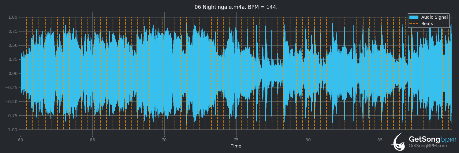 bpm analysis for Nightingale (Demi Lovato)