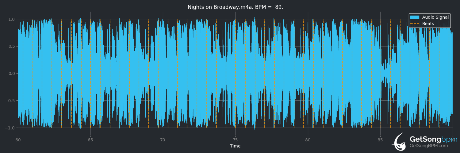 bpm analysis for Nights on Broadway (Bee Gees)
