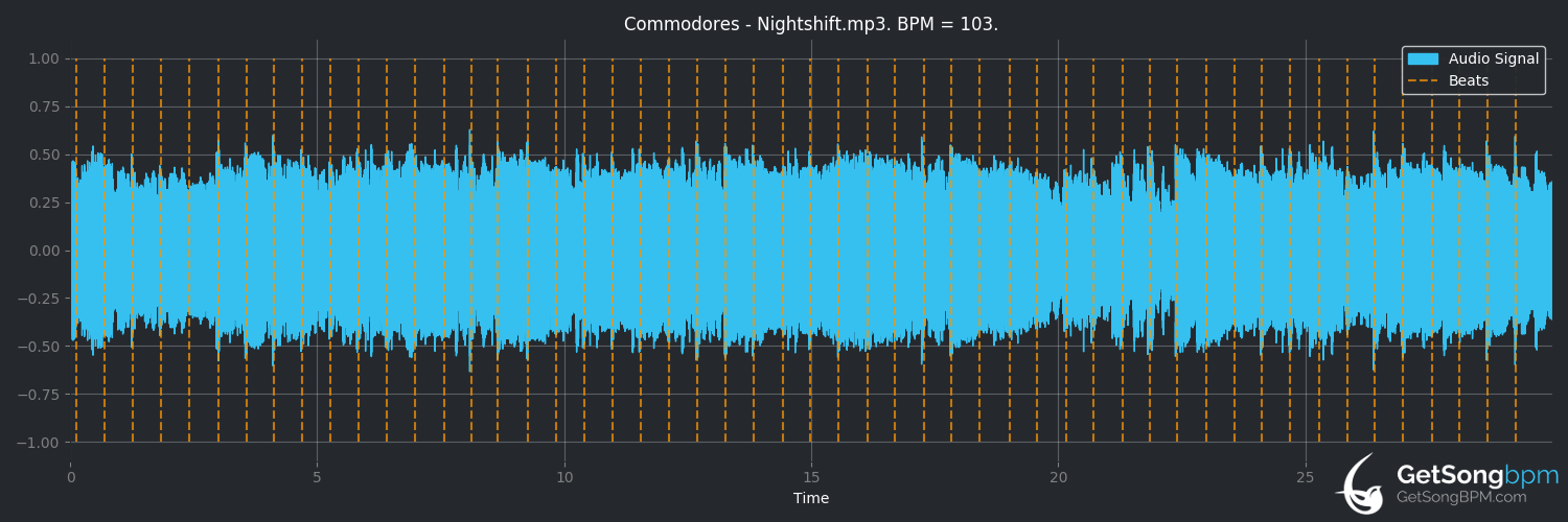 bpm analysis for Nightshift (Commodores)