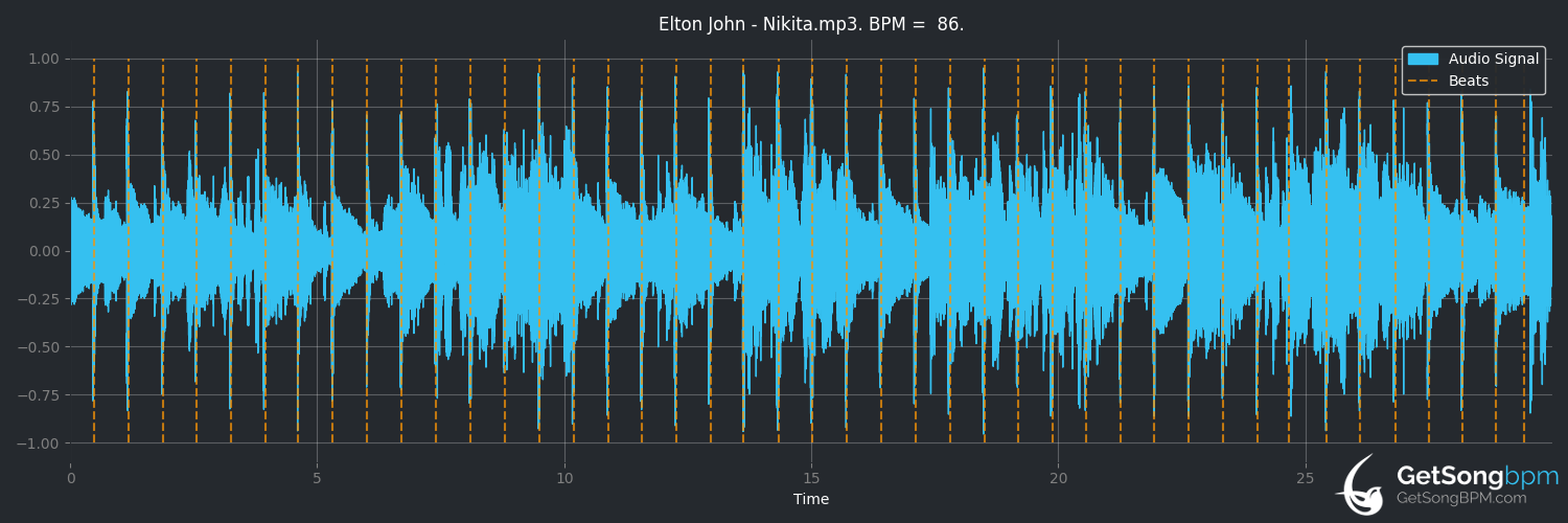bpm analysis for Nikita (Elton John)