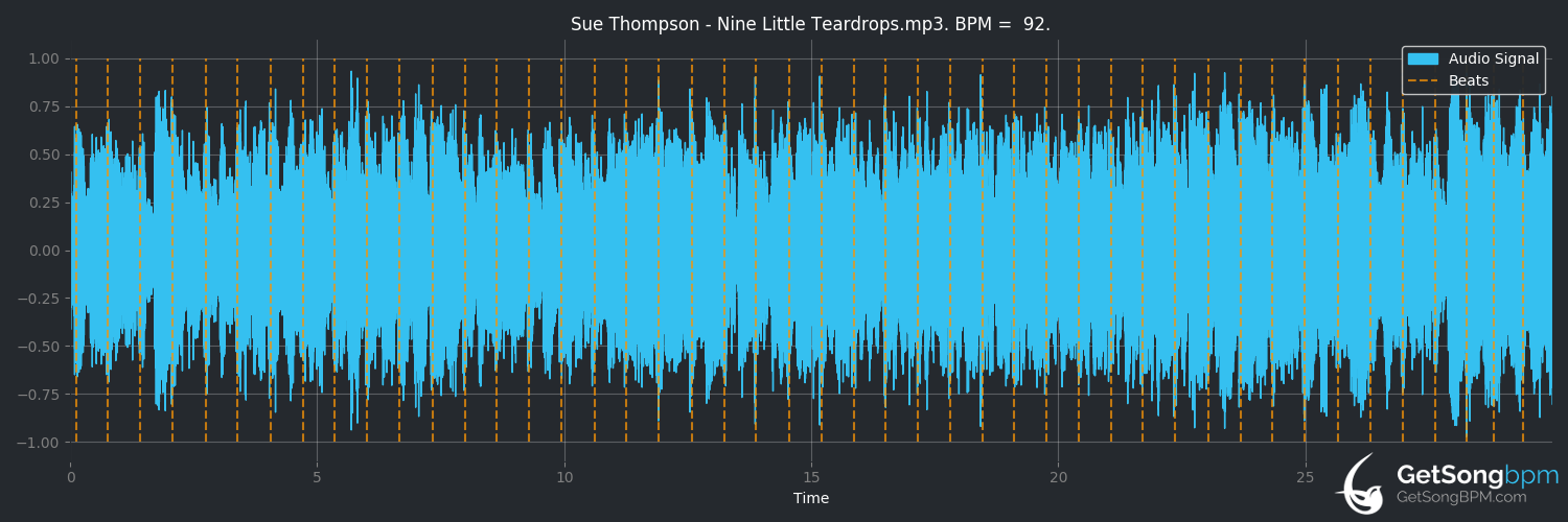 bpm analysis for Nine Little Teardrops (Sue Thompson)