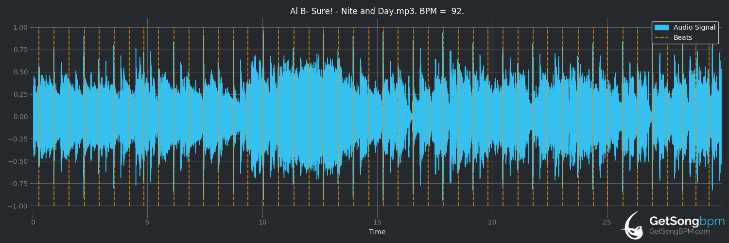 bpm analysis for Nite and Day (Al B. Sure!)