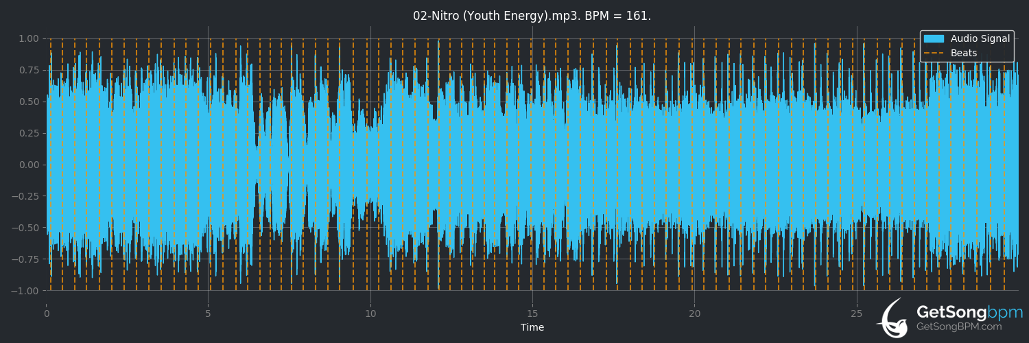bpm analysis for Nitro (Youth Energy) (The Offspring)