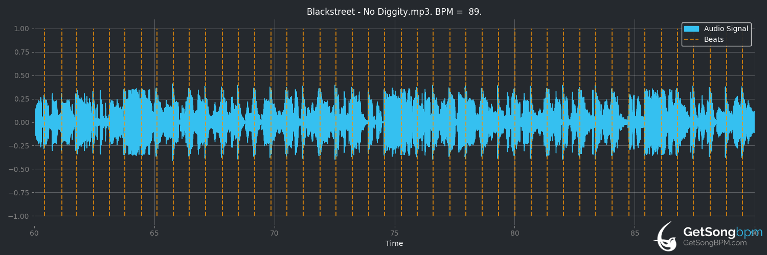 bpm analysis for No Diggity (Blackstreet)