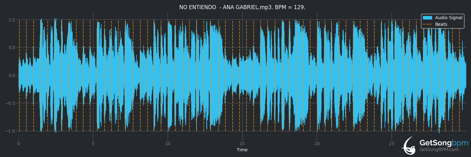 bpm analysis for No entiendo (Ana Gabriel)