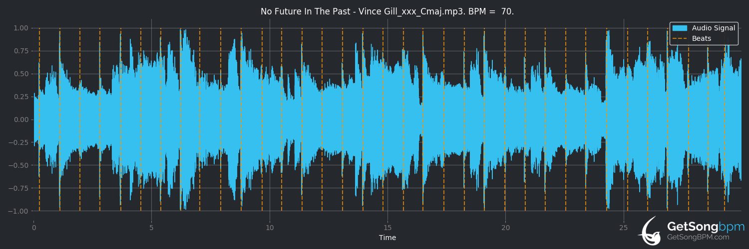bpm analysis for No Future in the Past (Vince Gill)