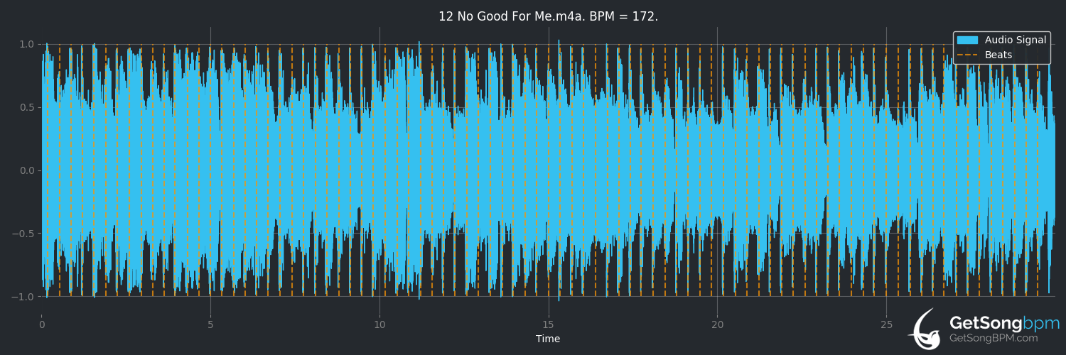 bpm analysis for No Good for Me (The Corrs)