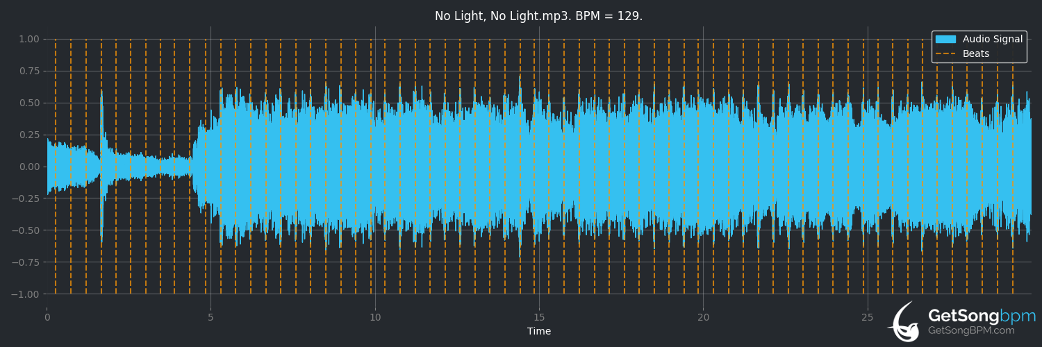 bpm analysis for No Light, No Light (Florence + the Machine)