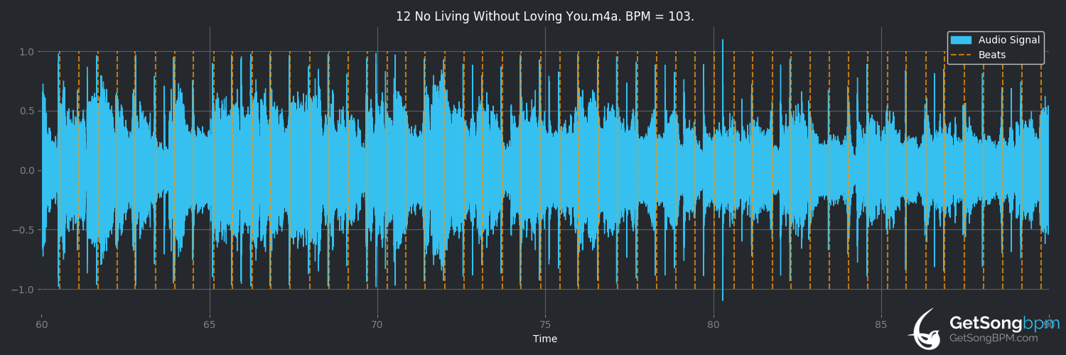 bpm analysis for No Living Without Loving You (Céline Dion)