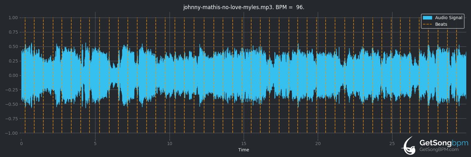 bpm analysis for No Love (but Your Love) (Johnny Mathis)