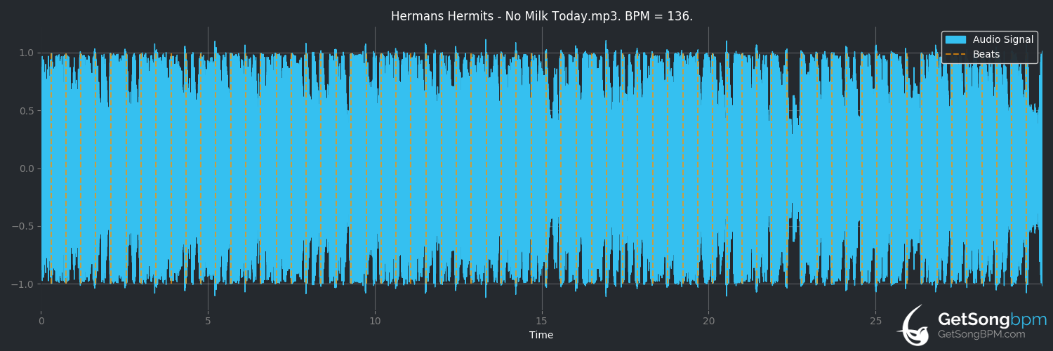 bpm analysis for No Milk Today (Herman's Hermits)