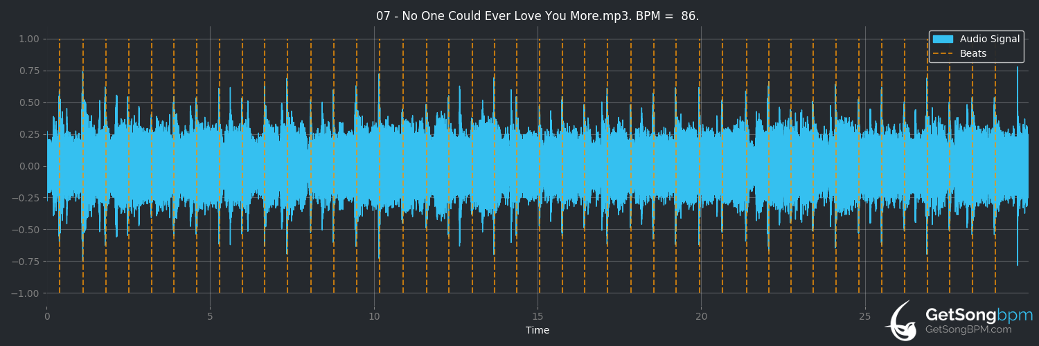 bpm analysis for No One Could Ever Love You More (Smokie)