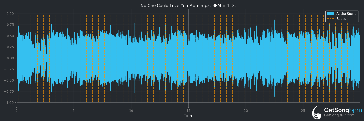 bpm analysis for No One Could Love You More (Gladys Knight & The Pips)