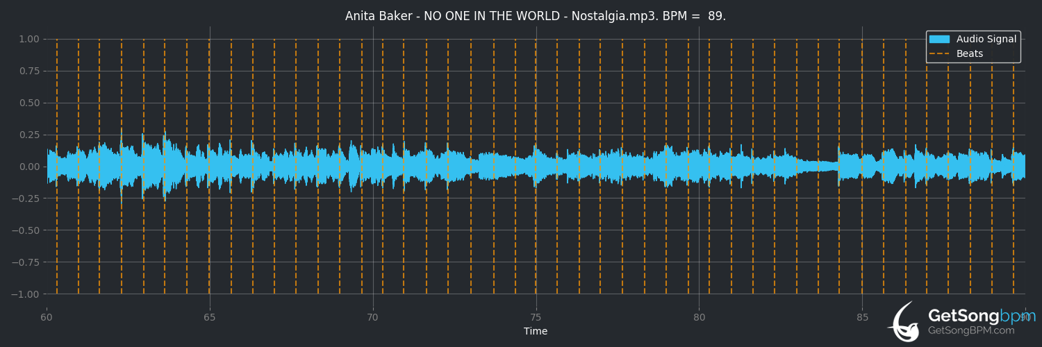 bpm analysis for No One in the World (Anita Baker)