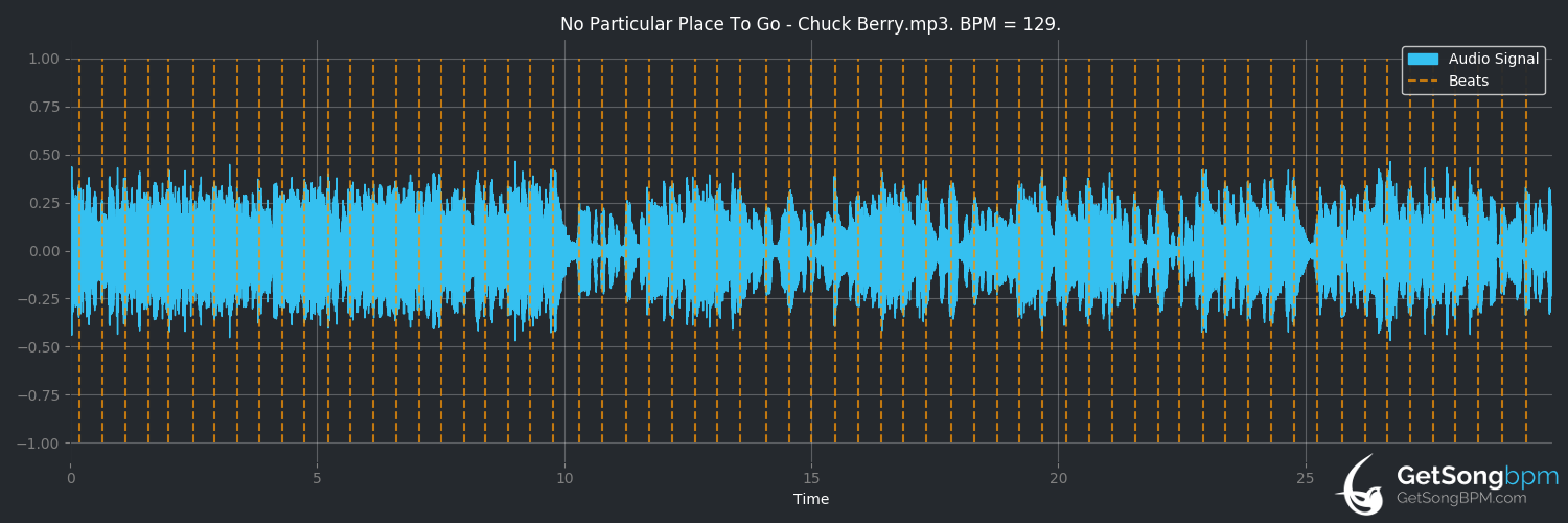 bpm analysis for No Particular Place to Go (Chuck Berry)