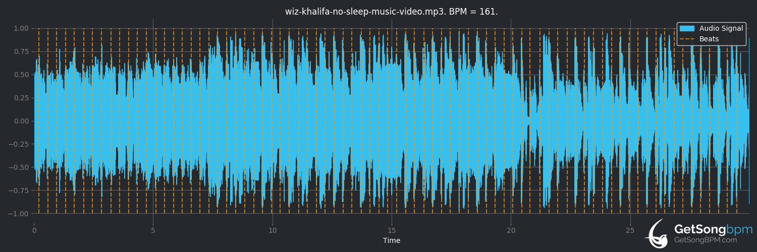 bpm analysis for No Sleep (Wiz Khalifa)