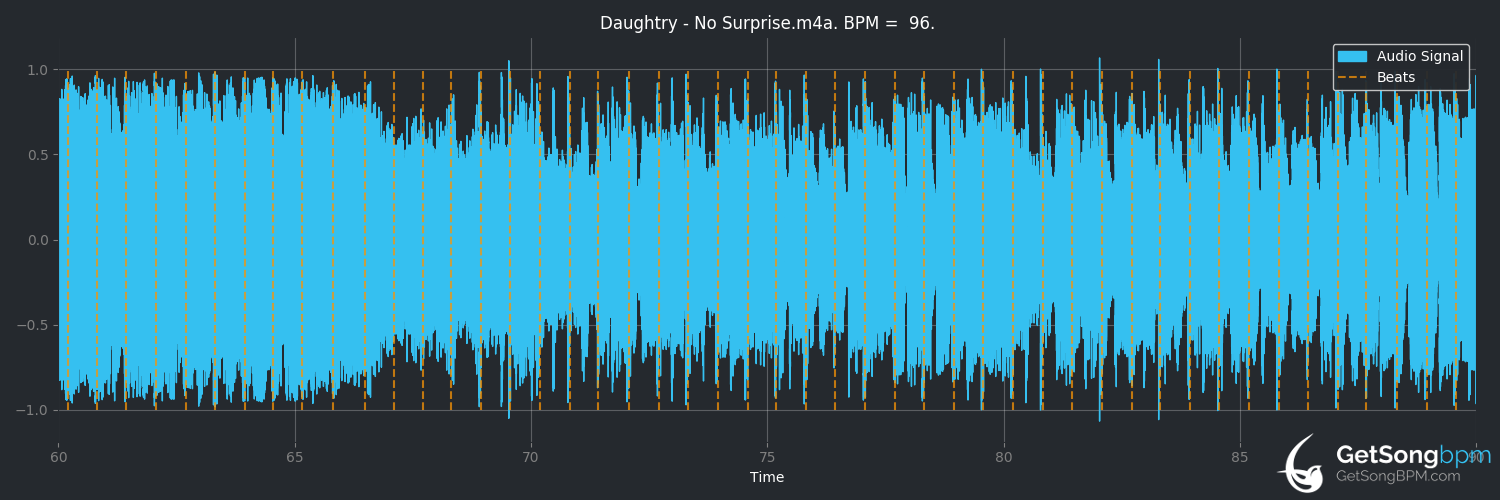 bpm analysis for No Surprise (Daughtry)