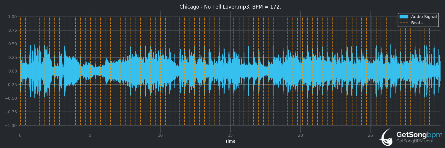bpm analysis for No Tell Lover (Chicago)