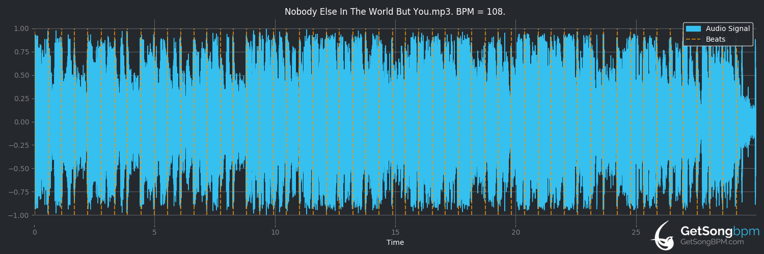 bpm analysis for Nobody Else in the World but You (Don Henley)