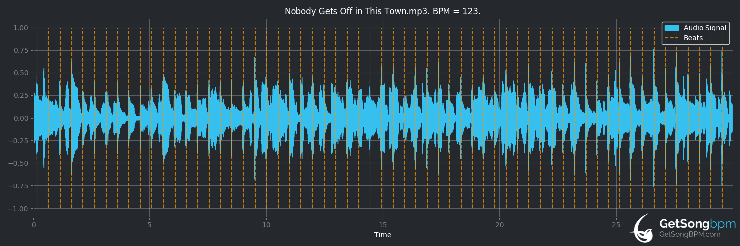 bpm analysis for Nobody Gets Off in This Town (Garth Brooks)
