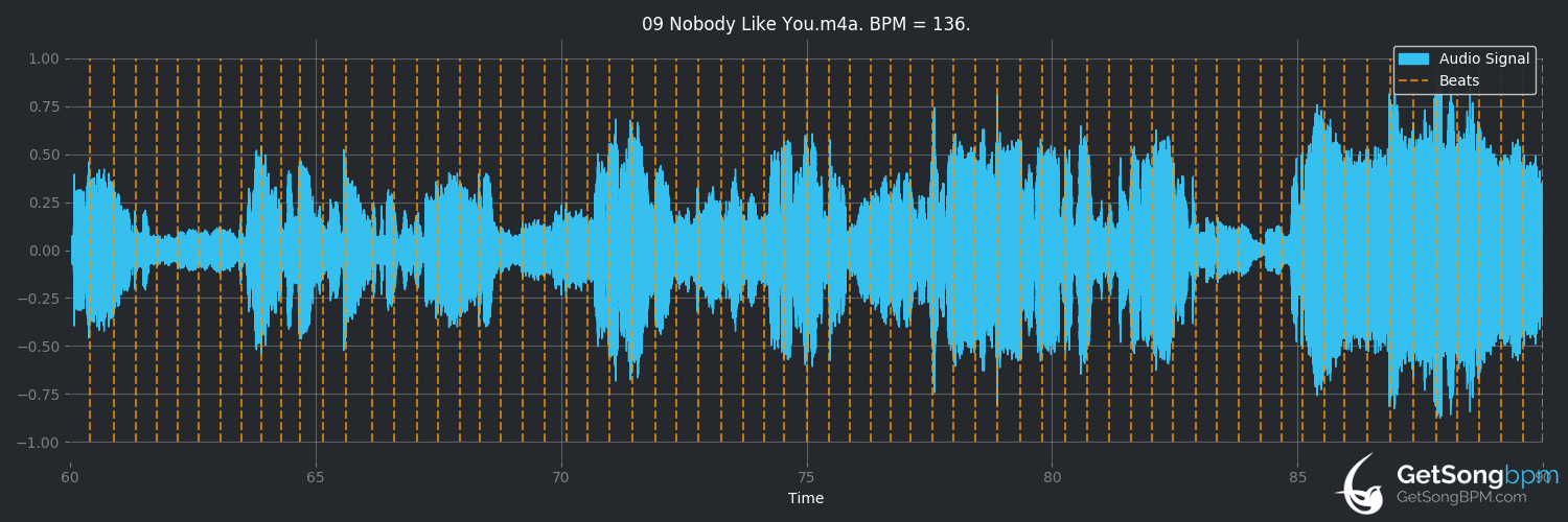 bpm analysis for Nobody Like You (Little Mix)