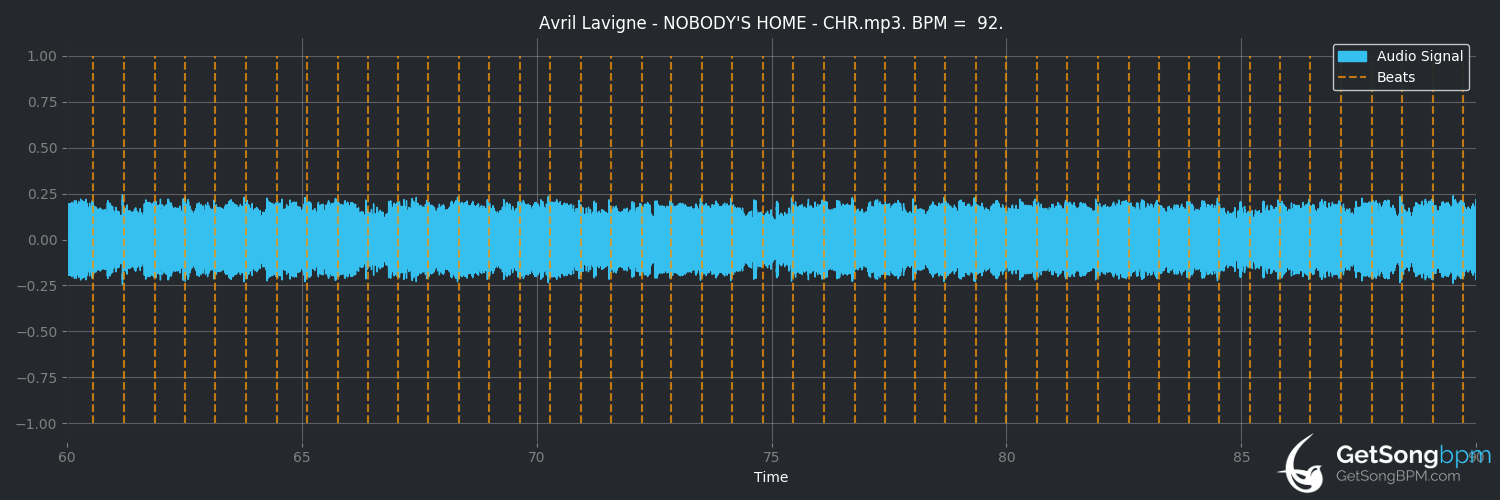 bpm analysis for Nobody's Home (Avril Lavigne)