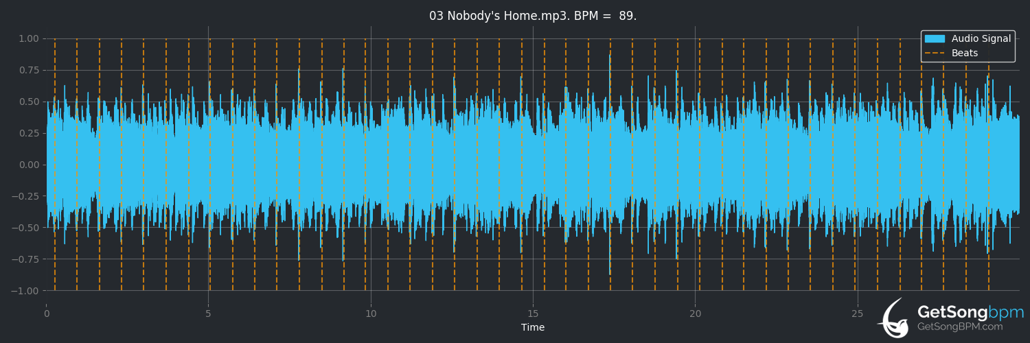 bpm analysis for Nobody's Home (Shotgun Messiah)