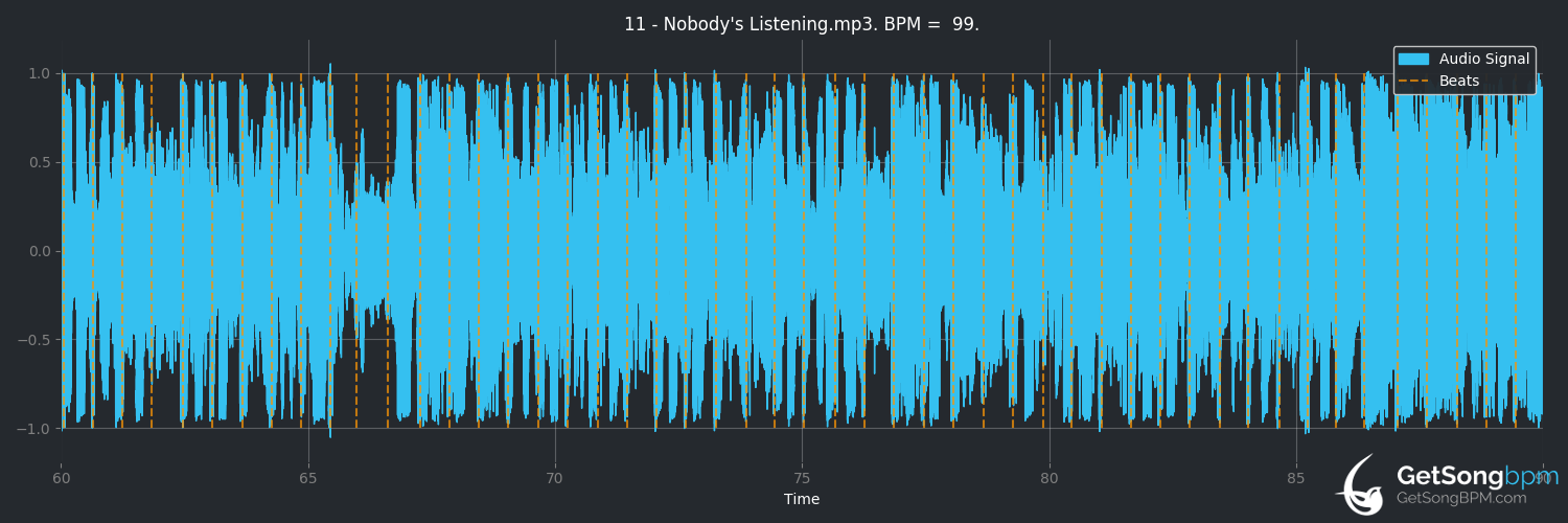 bpm analysis for Nobody's Listening (Linkin Park)