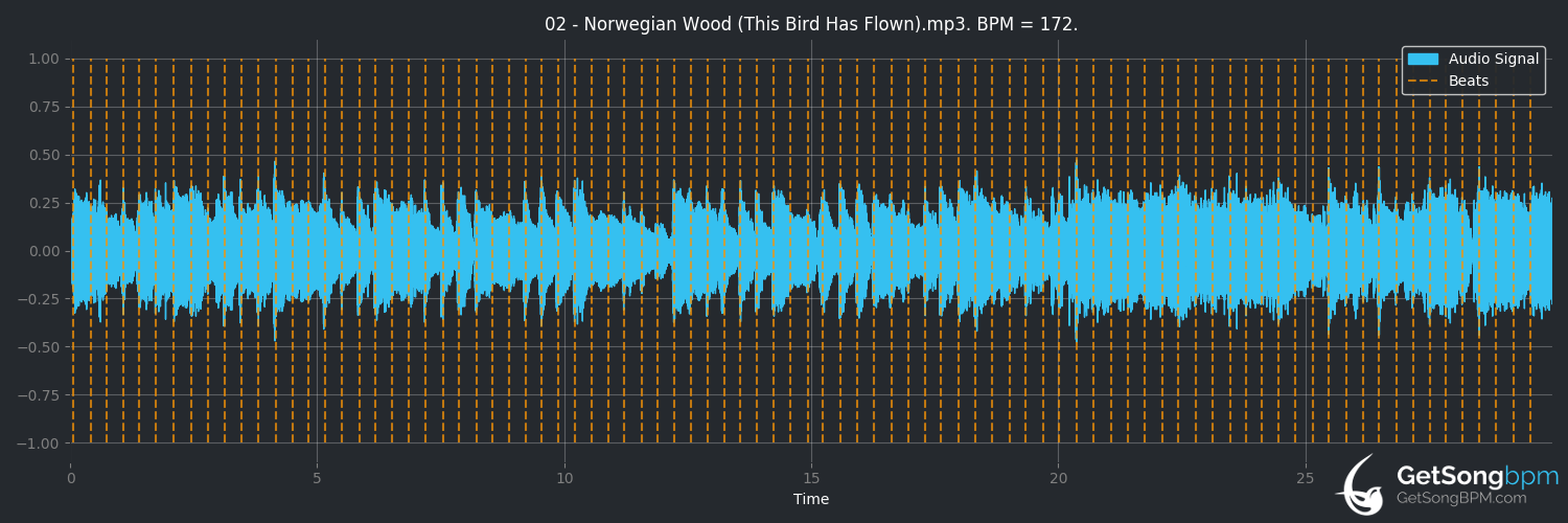 bpm analysis for Norwegian Wood (This Bird Has Flown) (The Beatles)