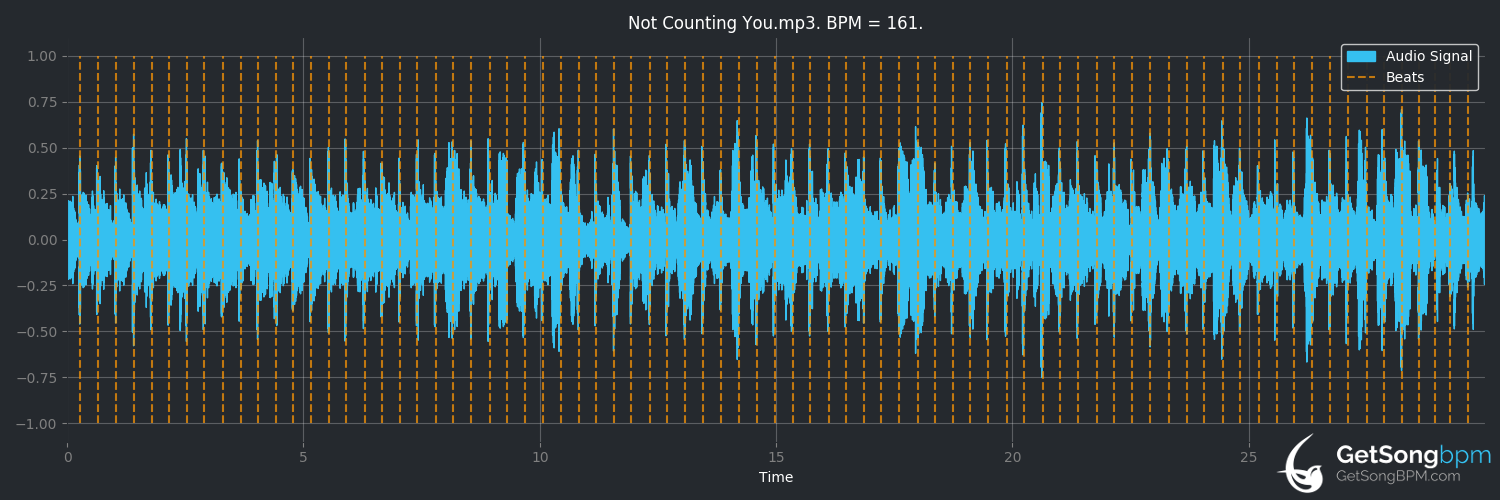 bpm analysis for Not Counting You (Garth Brooks)