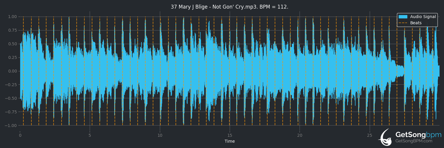 bpm analysis for Not Gon' Cry (Mary J. Blige)