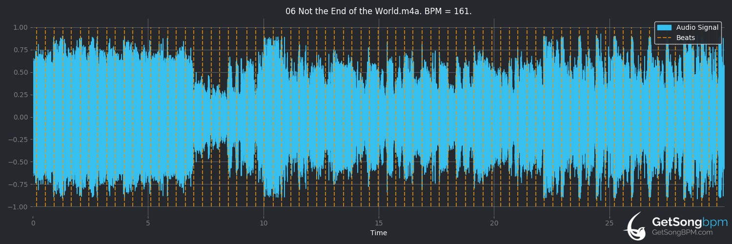 bpm analysis for Not the End of the World (Katy Perry)