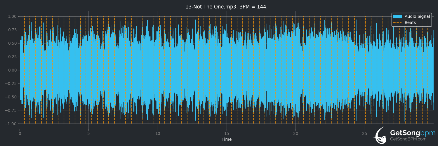 bpm analysis for Not the One (The Offspring)