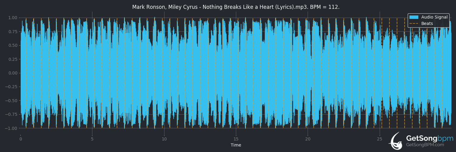 bpm analysis for Nothing Breaks Like a Heart (feat. Miley Cyrus) (Mark Ronson)