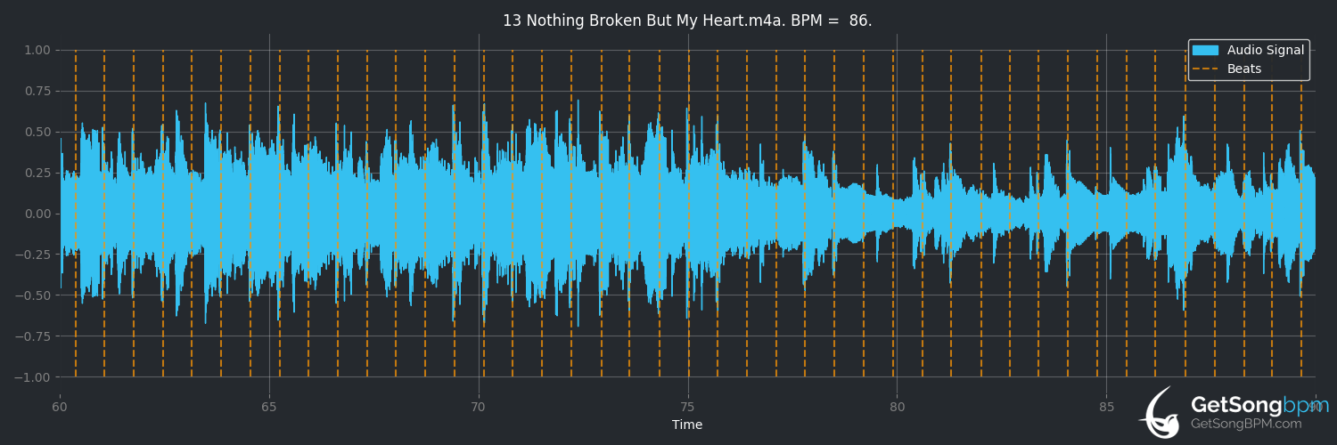 bpm analysis for Nothing Broken but My Heart (Céline Dion)