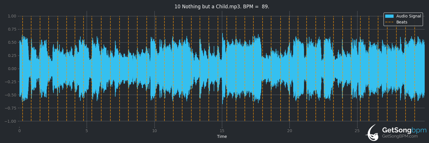bpm analysis for Nothing but a Child (Steve Earle)