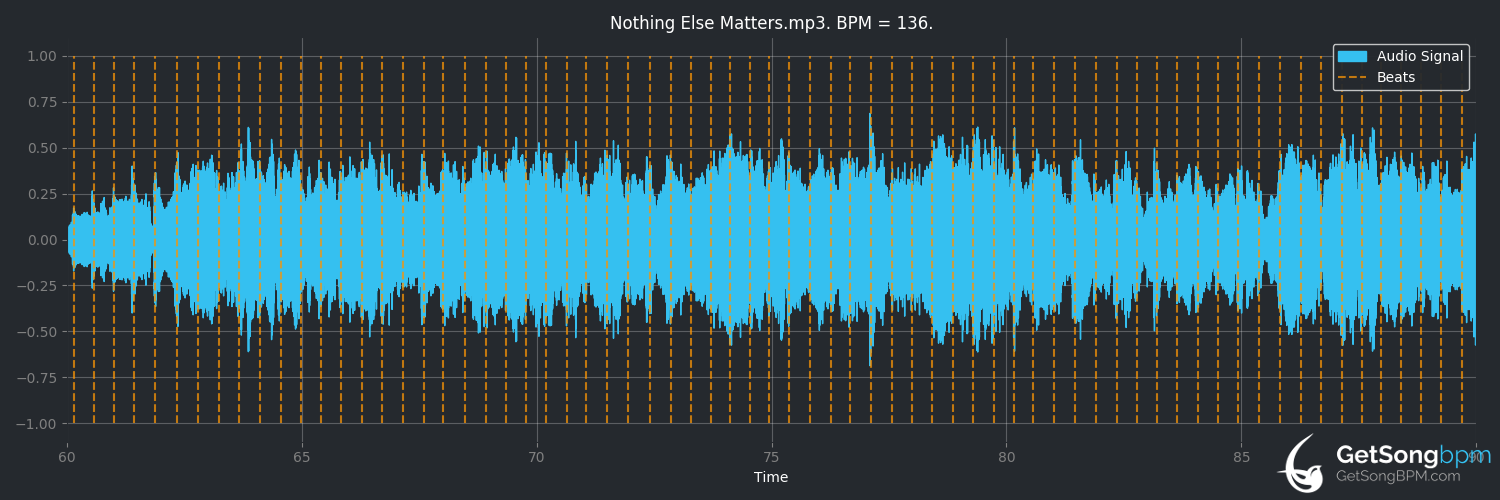 bpm analysis for Nothing Else Matters (Apocalyptica)