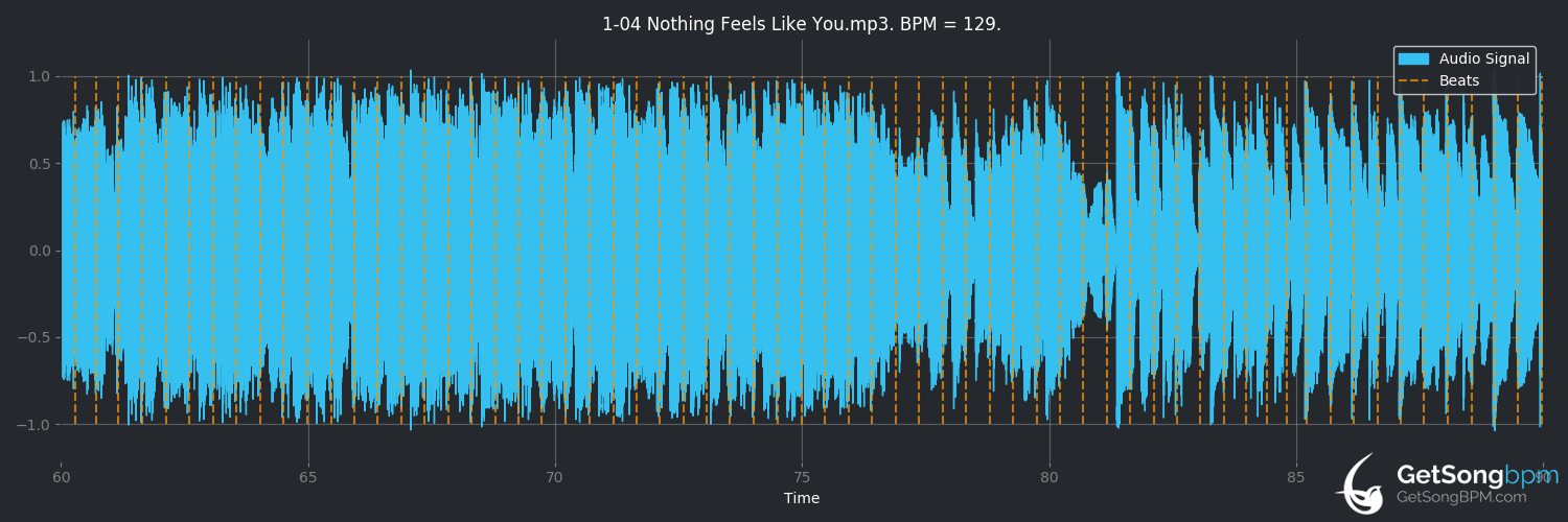 bpm analysis for Nothing Feels Like You (Little Mix)