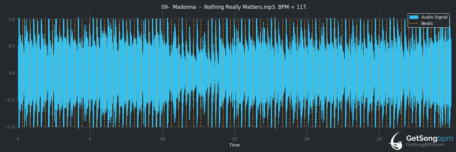 bpm analysis for Nothing Really Matters (Madonna)